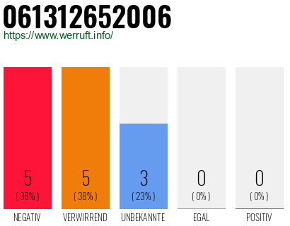Rufnummer 061312652006 Telefonnummer 061312652006