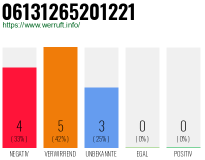 Telefonnummer 06131265201221