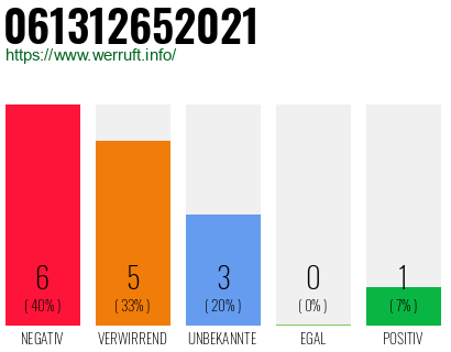 Rufnummer 061312652021 Telefonnummer 061312652021
