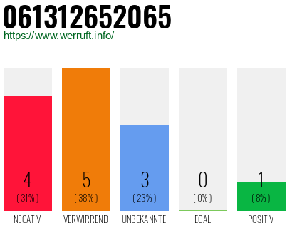 Rufnummer 061312652065 Telefonnummer 061312652065