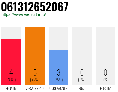 Rufnummer 061312652067 Telefonnummer 061312652067