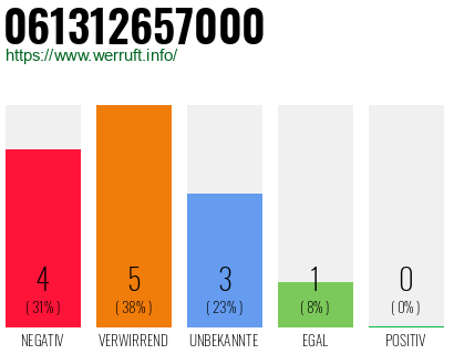 Rufnummer 061312657000 Telefonnummer 061312657000