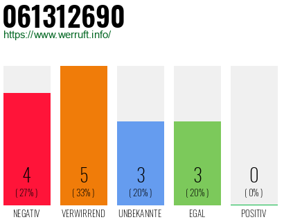 Rufnummer 061312690 Telefonnummer 061312690