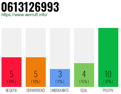 Rufnummer 0613126993 Telefonnummer 0613126993