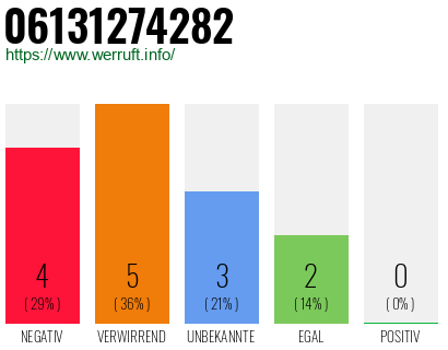 Rufnummer 06131274282 Telefonnummer 06131274282