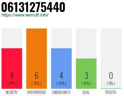 Rufnummer 06131275440 Telefonnummer 06131275440