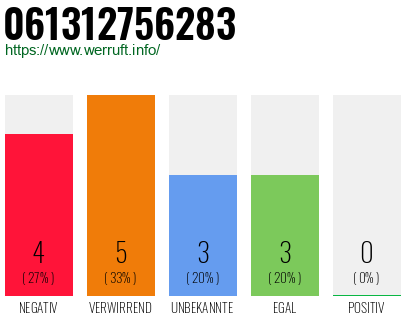 Rufnummer 061312756283 Telefonnummer 061312756283