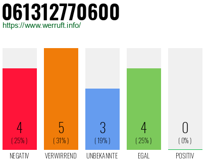Rufnummer 061312770600 Telefonnummer 061312770600
