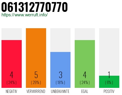 Rufnummer 061312770770 Telefonnummer 061312770770