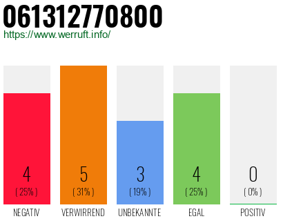 Rufnummer 061312770800 Telefonnummer 061312770800