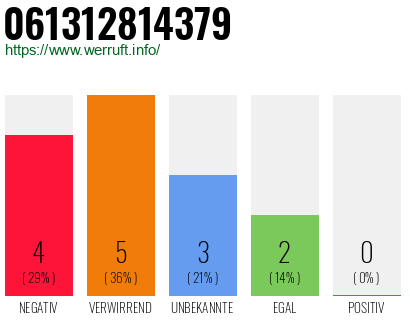 Rufnummer 061312814379 Telefonnummer 061312814379