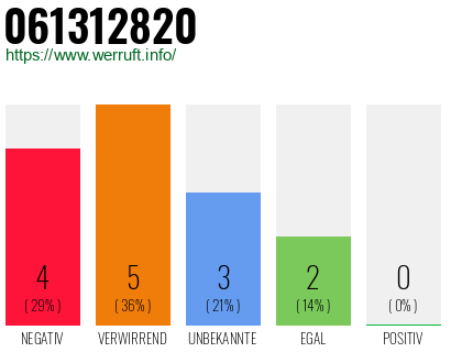Rufnummer 061312820 Telefonnummer 061312820