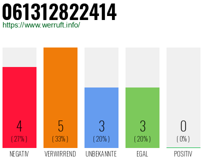Rufnummer 061312822414 Telefonnummer 061312822414