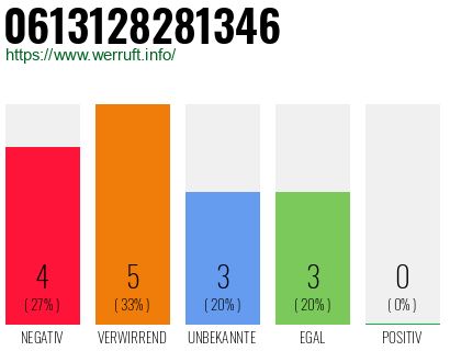 Rufnummer 0613128281346 Telefonnummer 0613128281346