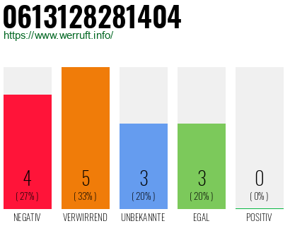 Rufnummer 0613128281404 Telefonnummer 0613128281404