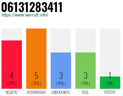 Rufnummer 06131283411 Telefonnummer 06131283411