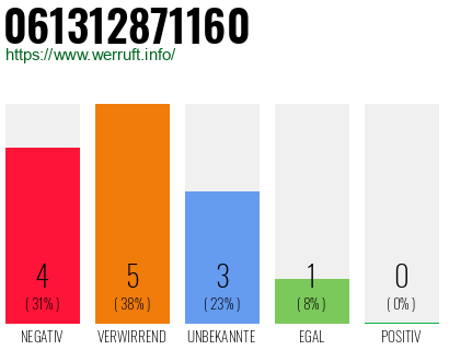 Rufnummer 061312871160 Telefonnummer 061312871160