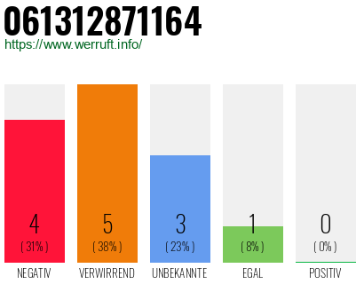 Rufnummer 061312871164 Telefonnummer 061312871164