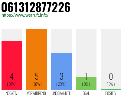 Rufnummer 061312877226 Telefonnummer 061312877226