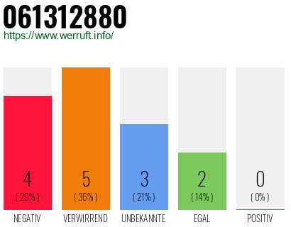 Rufnummer 061312880 Telefonnummer 061312880