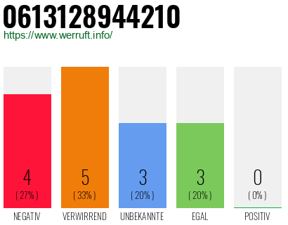 Rufnummer 0613128944210 Telefonnummer 0613128944210