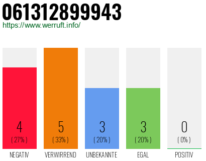 Rufnummer 061312899943 Telefonnummer 061312899943