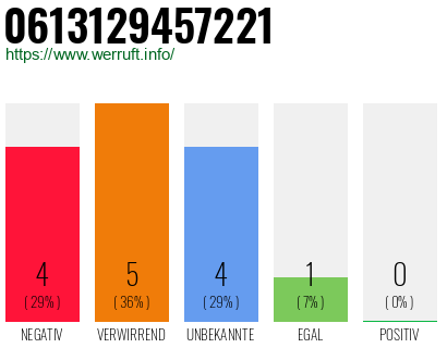 Rufnummer 0613129457221 Telefonnummer 0613129457221