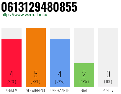 Rufnummer 0613129480855 Telefonnummer 0613129480855