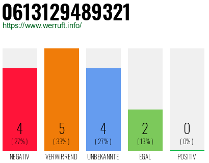 Rufnummer 0613129489321 Telefonnummer 0613129489321
