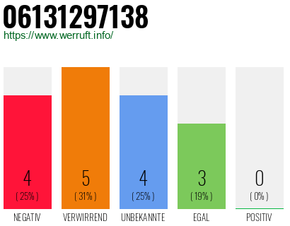 Rufnummer 06131297138 Telefonnummer 06131297138