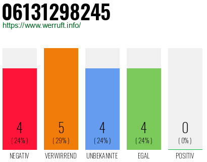 Rufnummer 06131298245 Telefonnummer 06131298245