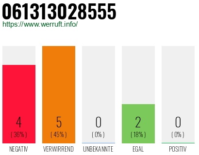 Rufnummer 061313028555 Telefonnummer 061313028555