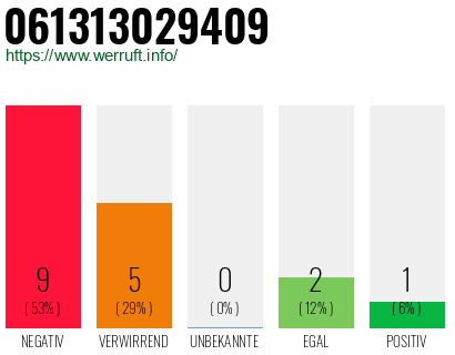 Rufnummer 061313029409 Telefonnummer 061313029409