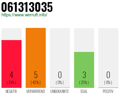 Rufnummer 061313035 Telefonnummer 061313035