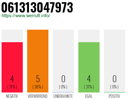 Rufnummer 061313047973 Telefonnummer 061313047973