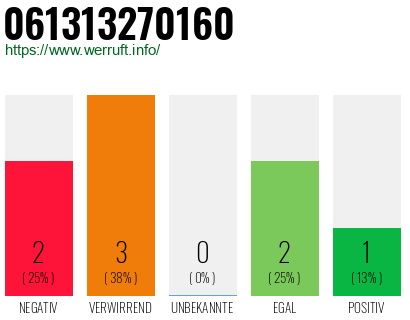 Telefonnummer 061313270160