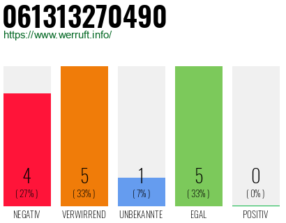 Rufnummer 061313270490 Telefonnummer 061313270490