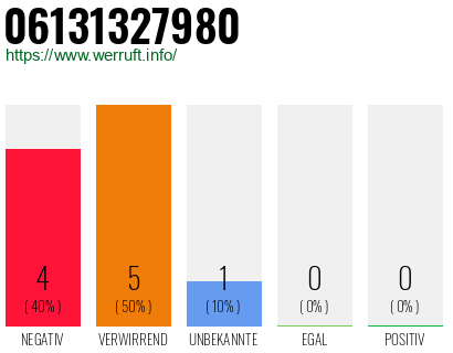 Rufnummer 06131327980 Telefonnummer 06131327980