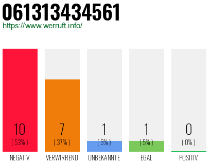 Rufnummer 061313434561 Telefonnummer 061313434561
