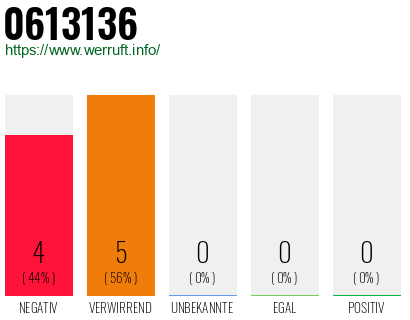 Rufnummer 0613136 Telefonnummer 0613136