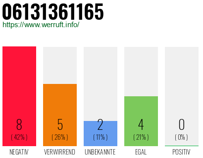 Rufnummer 06131361165 Telefonnummer 06131361165