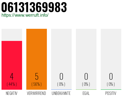 Rufnummer 06131369983 Telefonnummer 06131369983