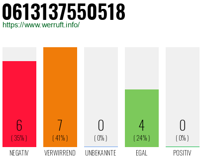 Rufnummer 0613137550518 Telefonnummer 0613137550518