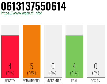 Rufnummer 0613137550614 Telefonnummer 0613137550614