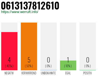 Rufnummer 0613137812610 Telefonnummer 0613137812610