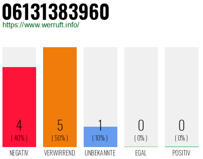 Rufnummer 06131383960 Telefonnummer 06131383960
