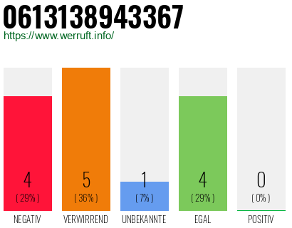 Rufnummer 0613138943367 Telefonnummer 0613138943367