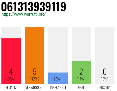 Rufnummer 061313939119 Telefonnummer 061313939119