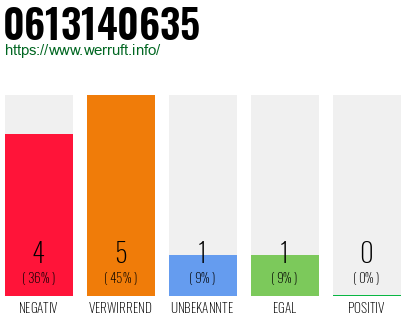 Rufnummer 0613140635 Telefonnummer 0613140635