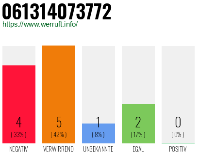 Rufnummer 061314073772 Telefonnummer 061314073772